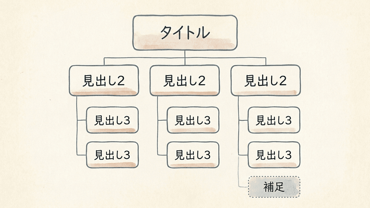 h1からh6までの見出しの階層構造を示した図