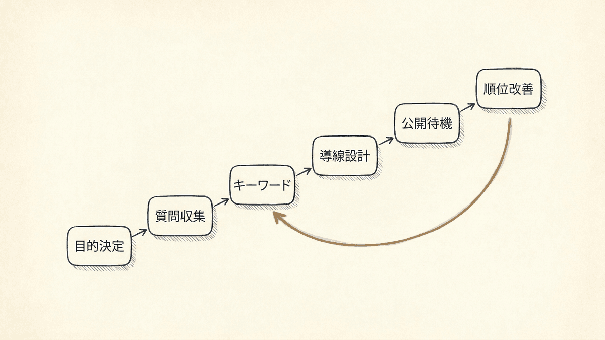 ブログマーケティングの6ステップを示した流れ図