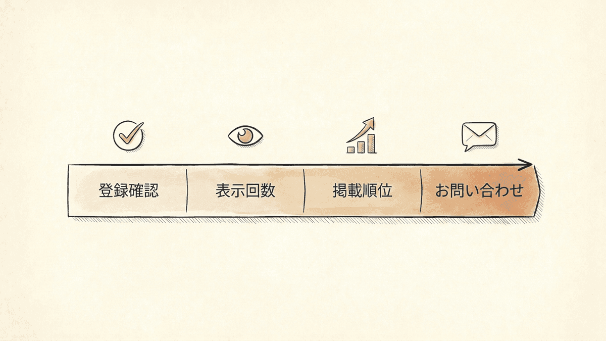 公開からの時期ごとに確認する指標の変化を示した図解