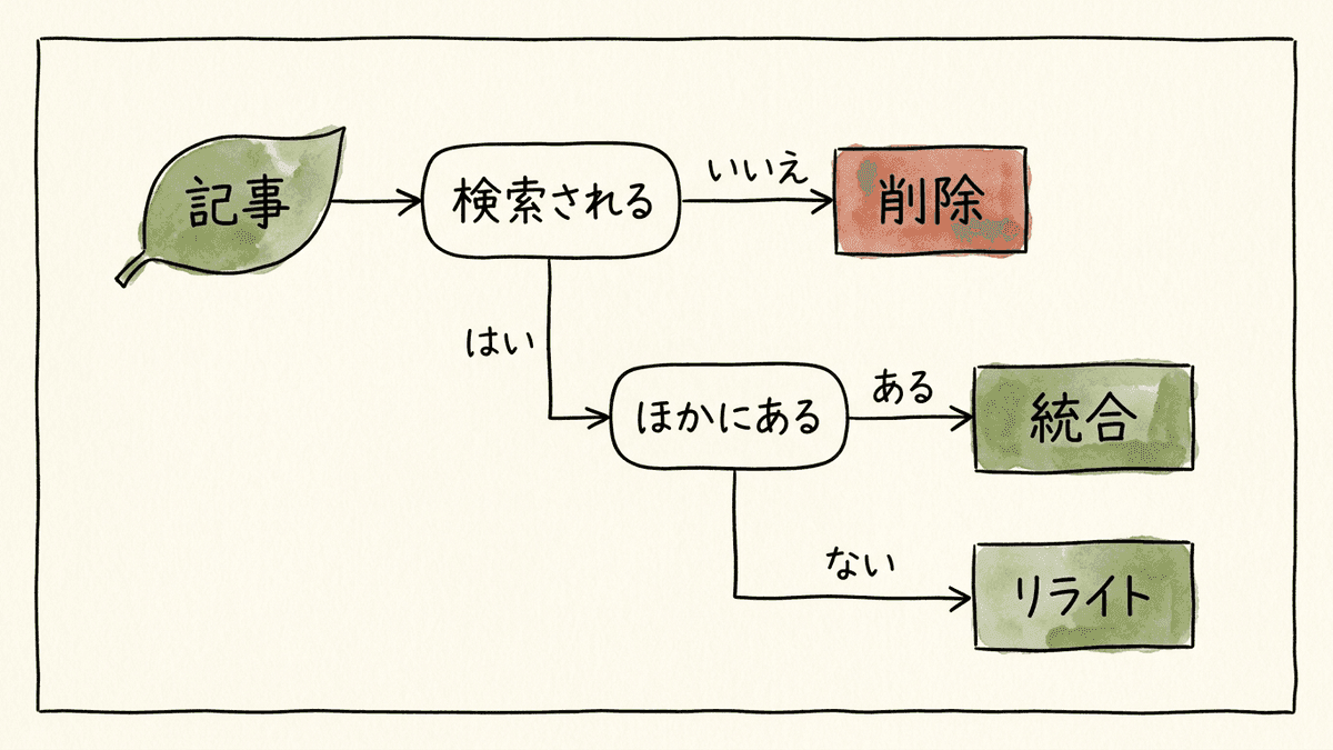 リライト・統合・削除を決める流れ図