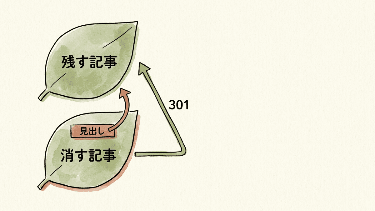 2本の記事を1本に統合するときの流れを示す図