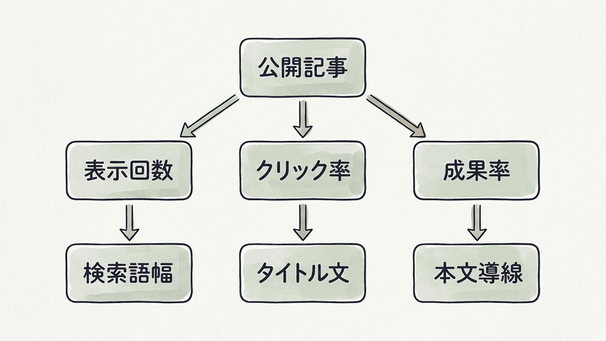 リライトの効果が現れる3つの出口