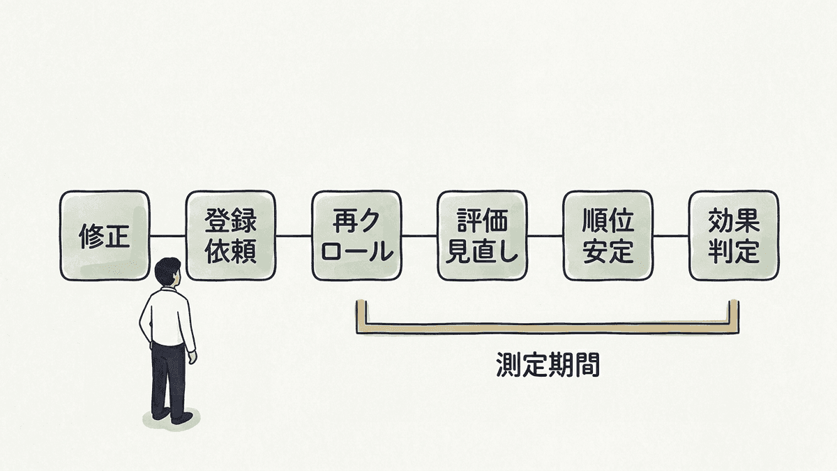 リライトから効果判定までの時間軸