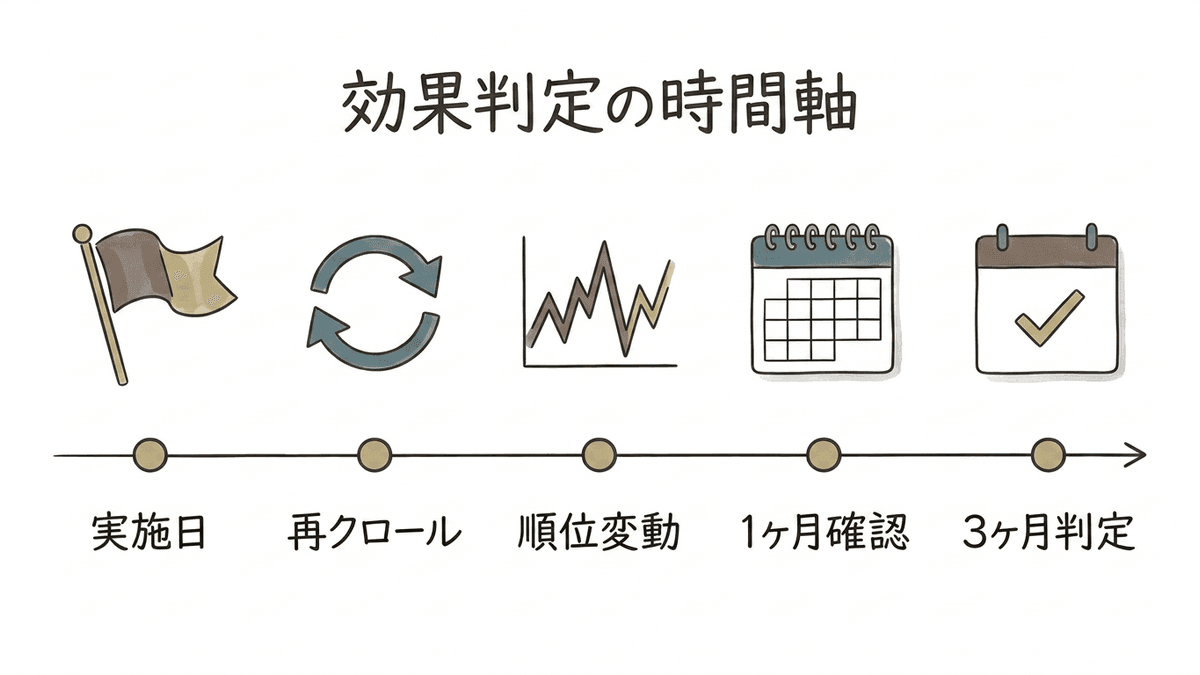 リライト実施日を起点に、再クロール、順位の変動、効果判定までの期間を並べたタイムライン