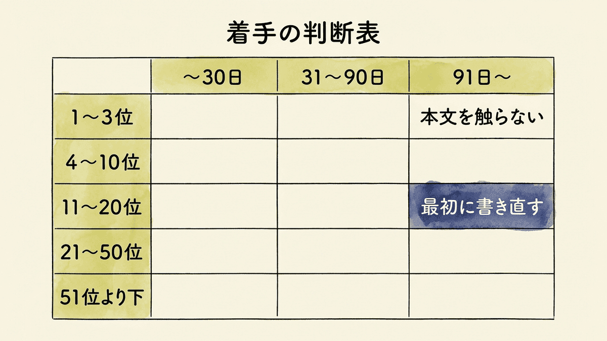 平均掲載順位の帯と経過日数の2つの軸で、リライトに着手する記事を決める判断の図