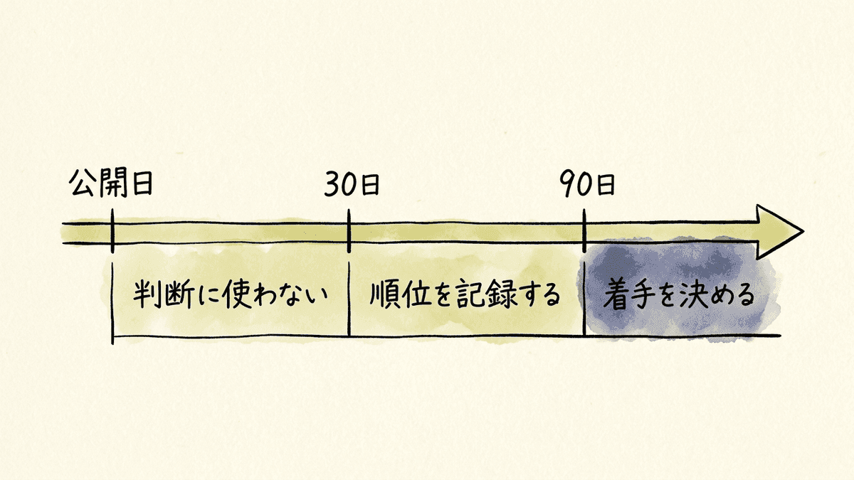公開日から30日、90日の区切りまでと、91日以降にすることを並べた時間軸の図