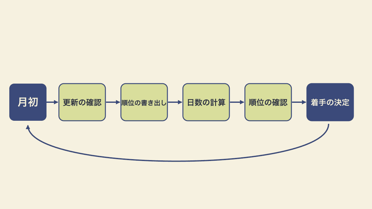 毎月の見直しの日に、アップデートの確認から着手する記事の決定までを5つの手順で進める流れ図