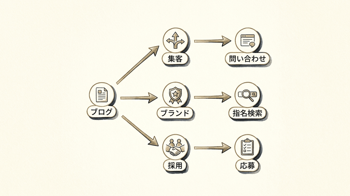 集客・ブランディング・採用という3つの目的別にブログの役割が分かれる図解