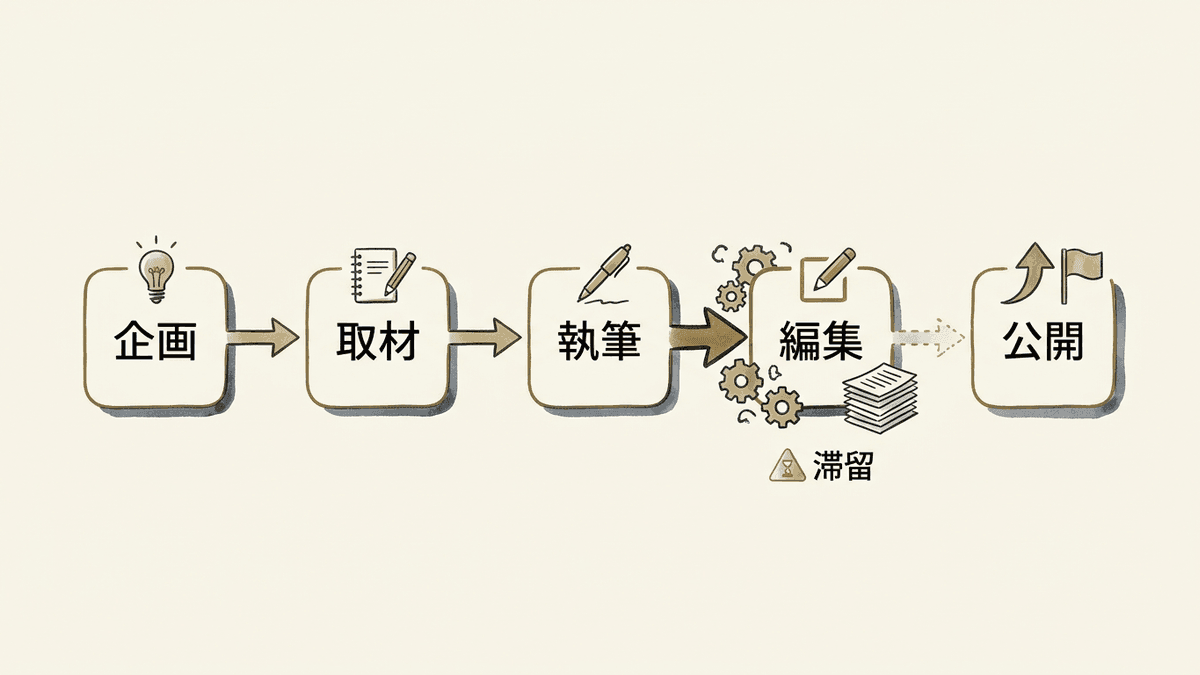 ブログの更新が止まる原因を工程ごとに分解した図解