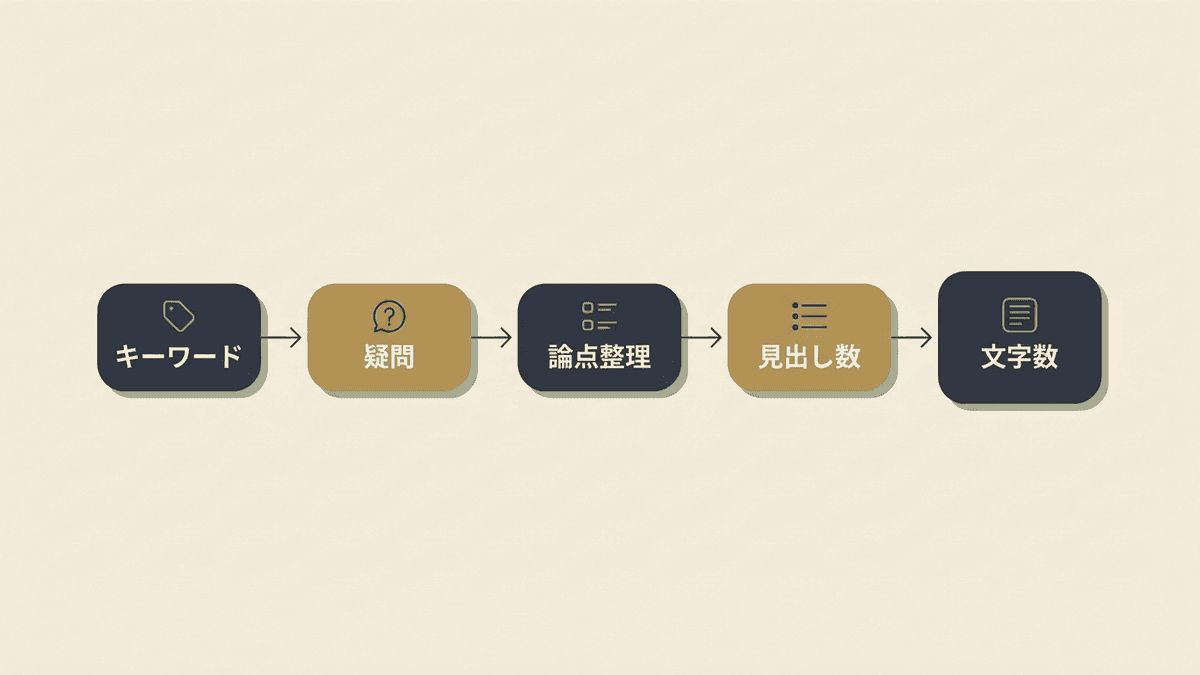 検索意図から本文の分量を逆算する流れ
