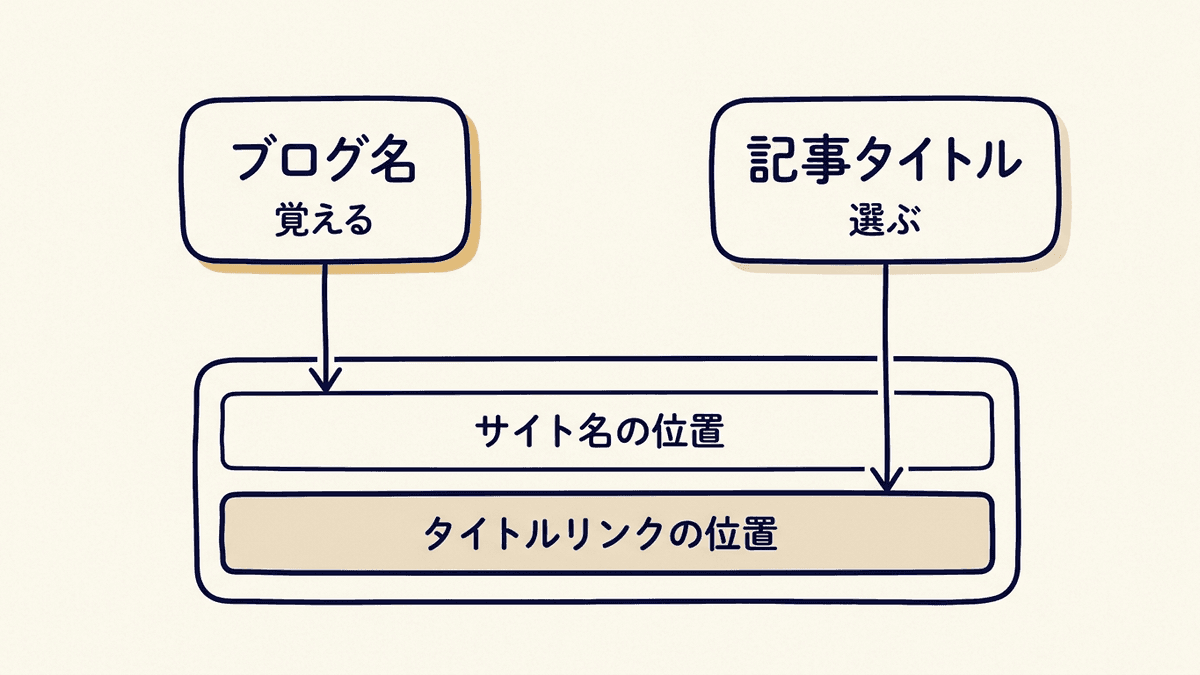 ブログ名と記事タイトルの役割の違いを対比した図