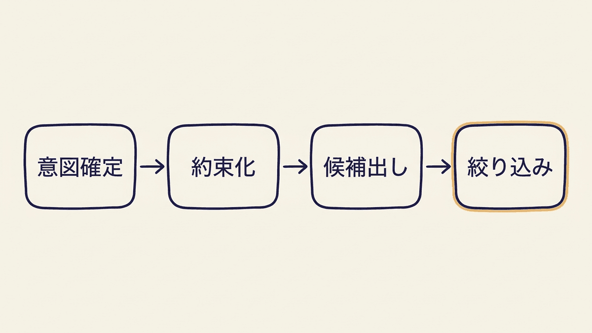 記事タイトルを決める4つの工程を示したフロー図