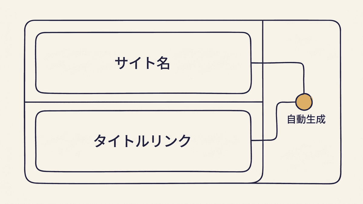 検索結果でサイト名とタイトルリンクが表示される位置を示した図