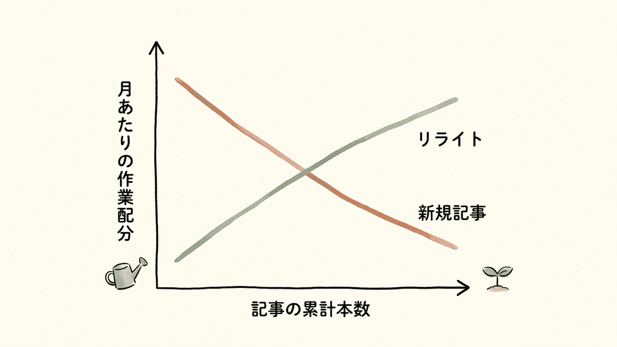 記事の累計本数に応じた新規記事とリライトの配分の推移