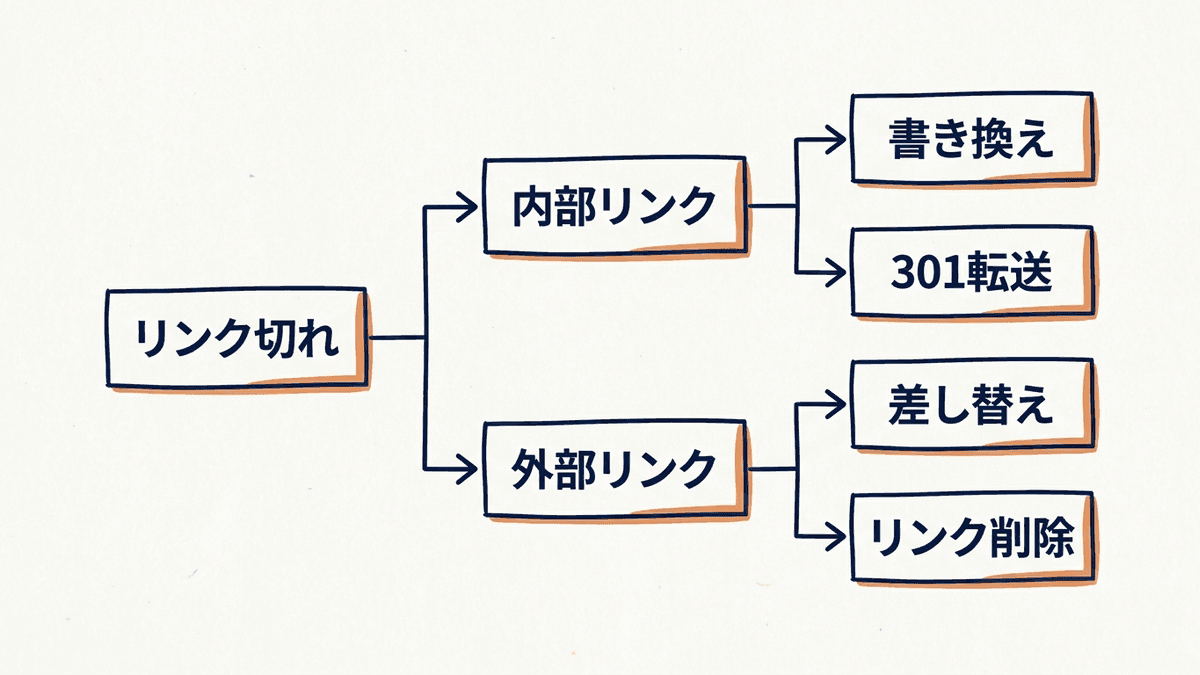 リンク切れの一覧を内部リンクと外部リンクに分けて直し方を選ぶ流れ図