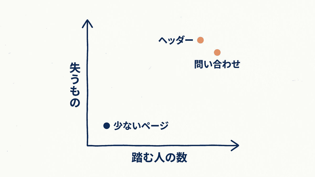 リンクを踏む人の数と踏んだ人が失うものの大きさで直す順番を決める図
