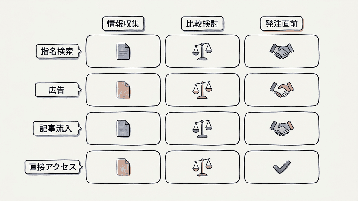 流入チャネルと検討段階の2軸でCVRを分解するマトリクス図