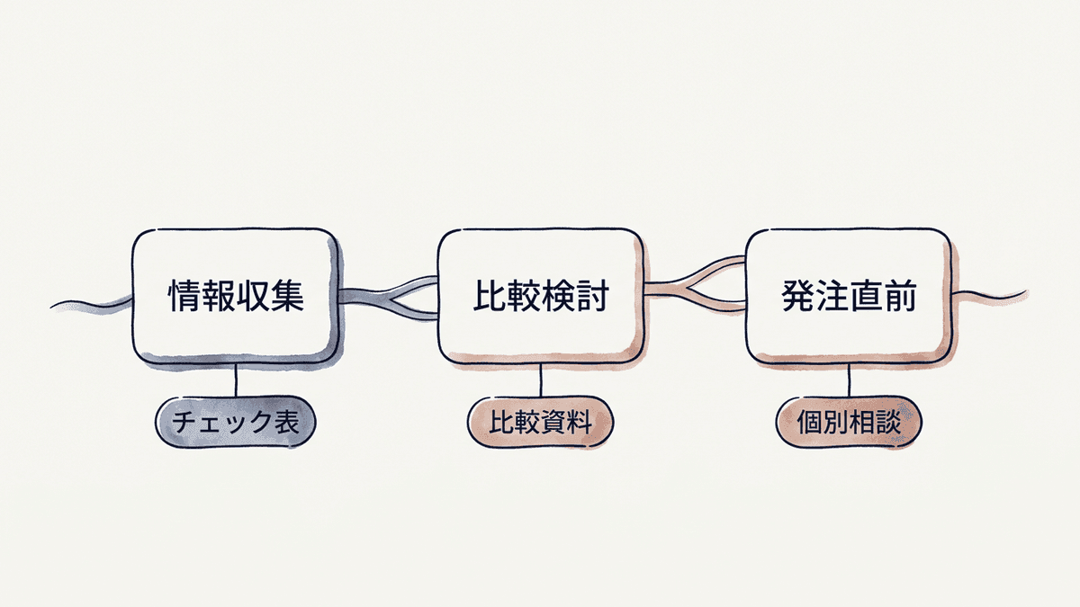 読者の検討段階ごとに用意するコンバージョンポイントの対応図