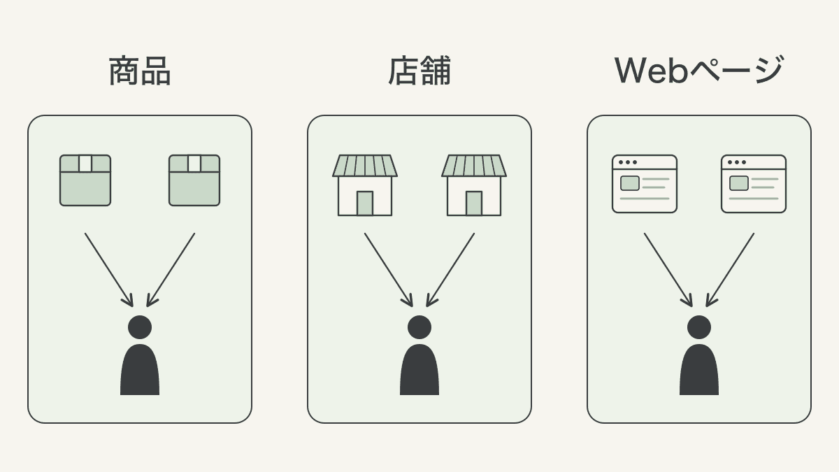商品・店舗・Webページの3つの場面で、同じ会社のものどうしが1人の客を取り合う様子を並べた図