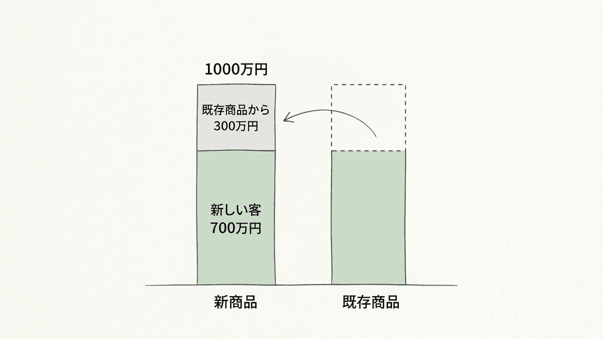 新商品の売上1000万円のうち、既存商品から移った300万円と新しい客の700万円を分けて示したカニバリ率の図