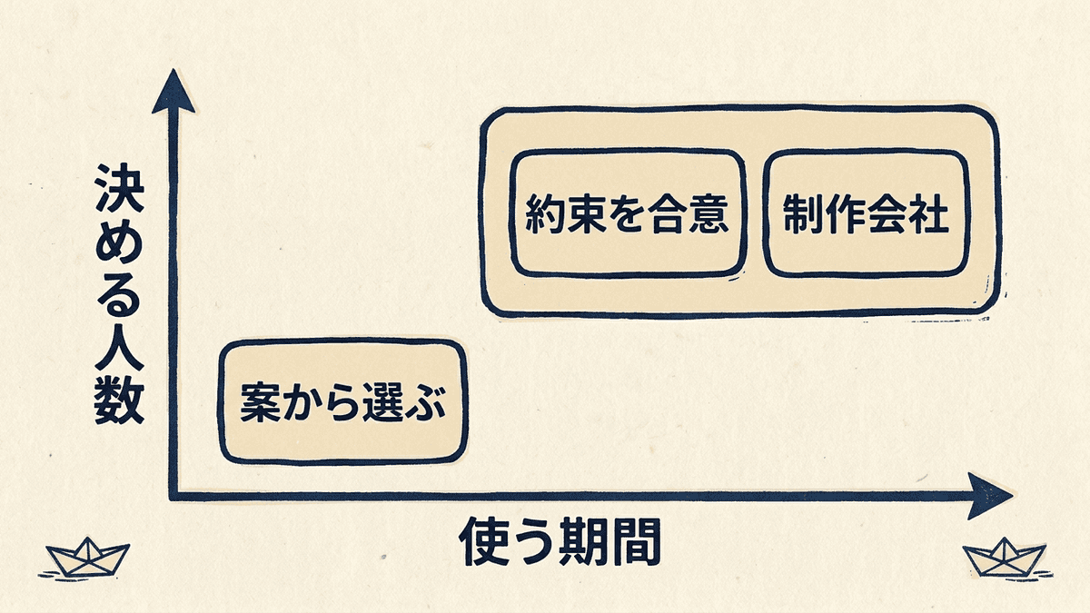 キャッチコピーを使う期間と決める人の数で作成方法を選ぶ図
