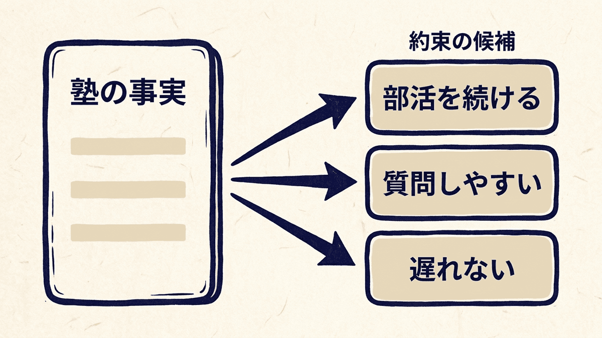 同じ材料から別々の約束の候補が出る図