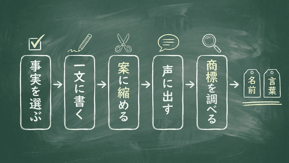 キャッチフレーズを作る5つの手順の流れ図