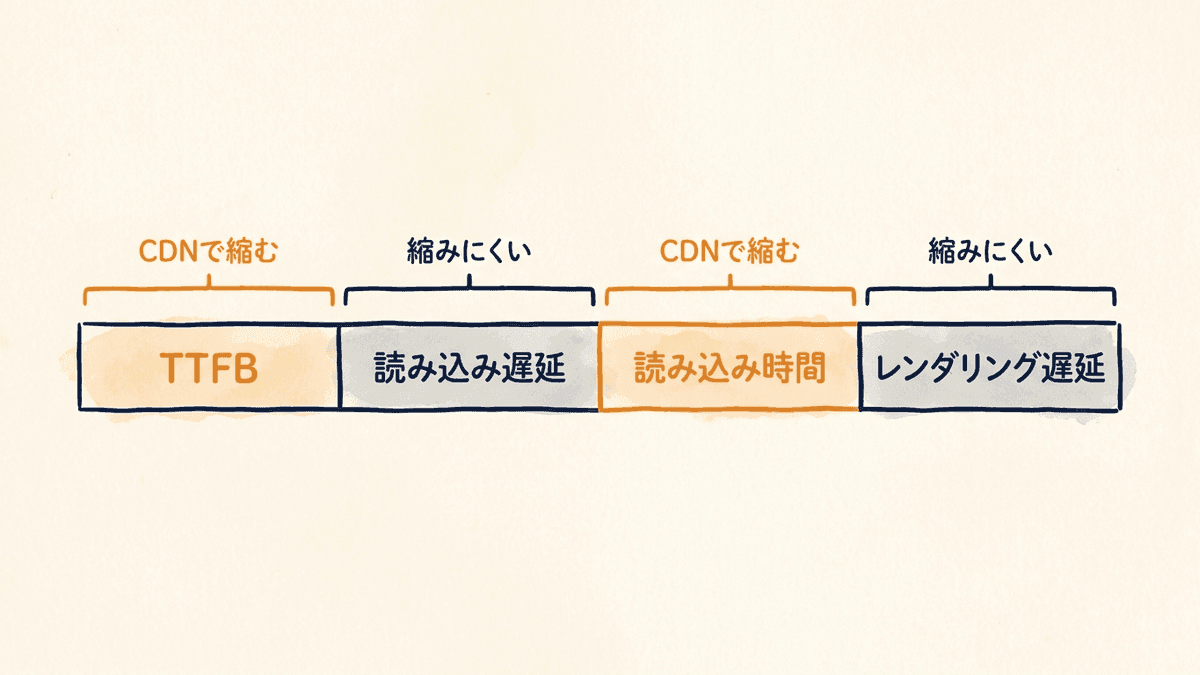 LCPを4つの内訳に分け、CDNで縮む区間と縮まない区間を示した図