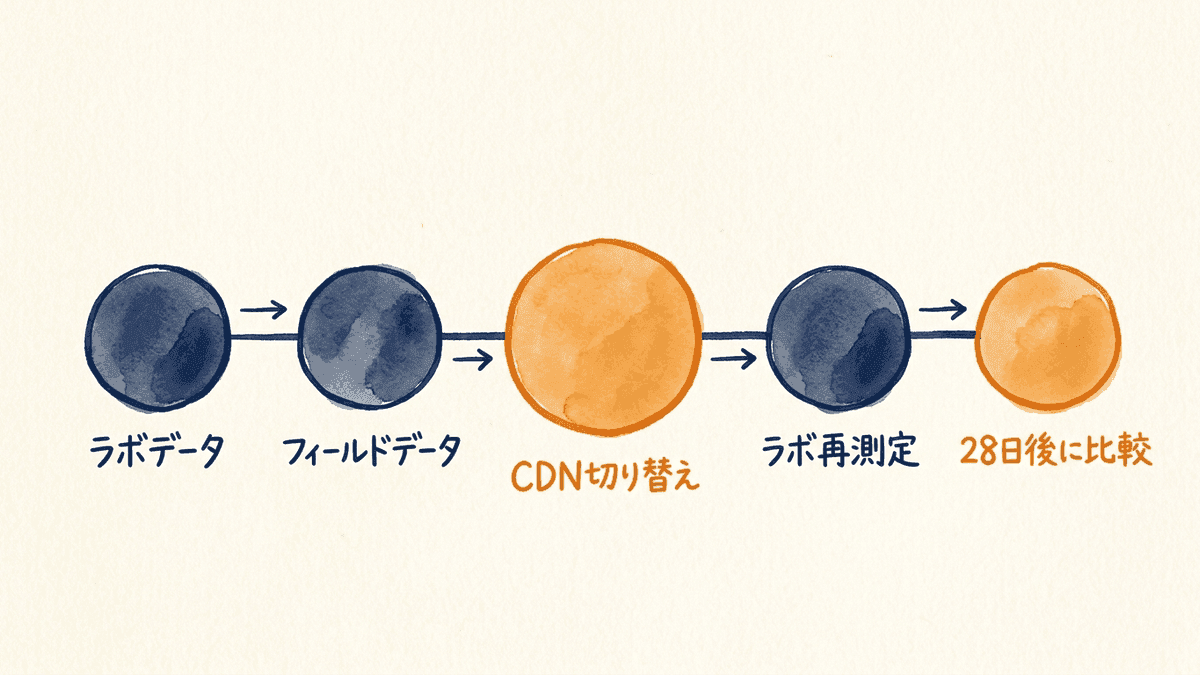CDN導入前後に表示速度を測る順番を示した時間軸の図