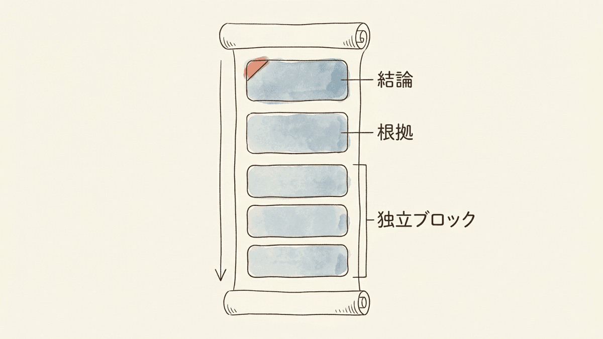 AIに引用されやすい記事の構造を示した図解