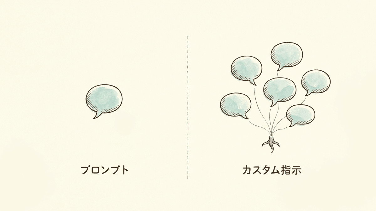 1回きりの会話への指示と、すべての会話へ効く指示の適用範囲を対比した図
