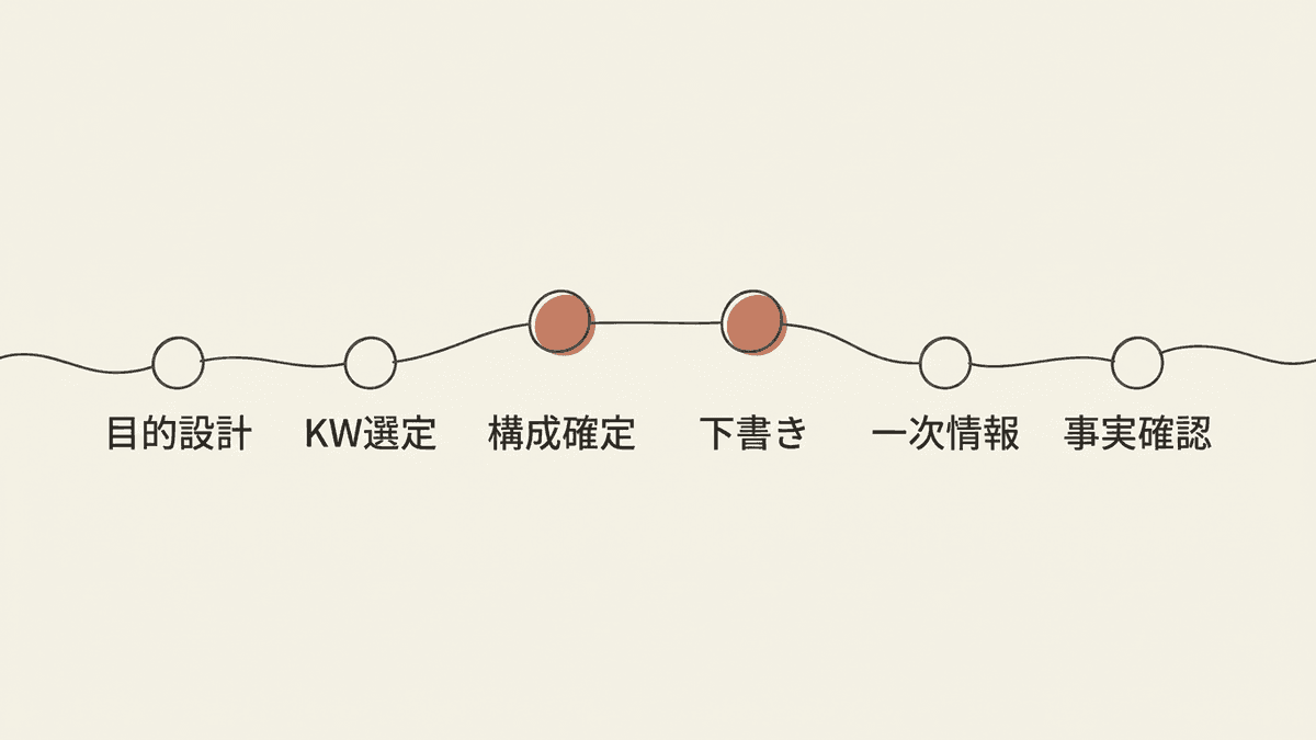 ChatGPTを組み込んだSEO記事制作フローを、人の工程とAIの工程で色分けした流れ図