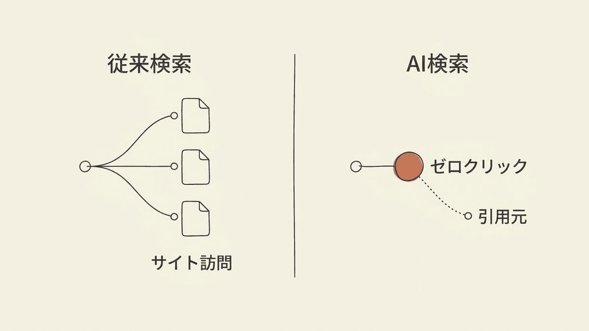 従来の検索とAI検索での読者の行動の違いを対比した図解