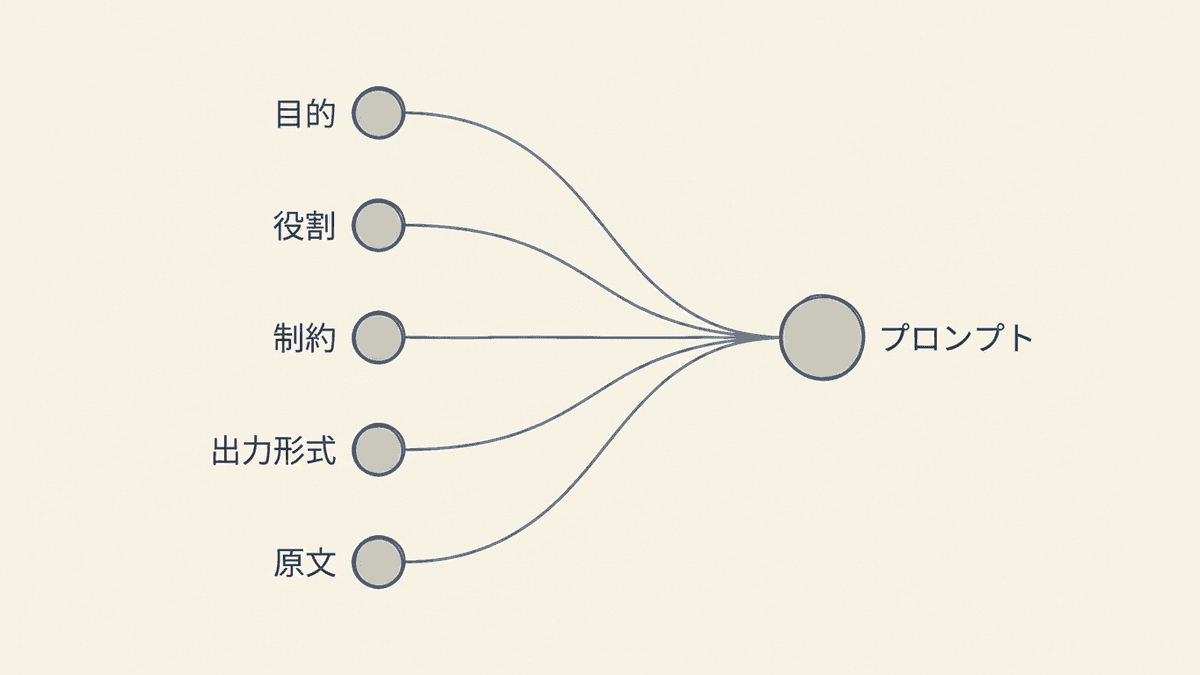 要約プロンプトを構成する5つの要素