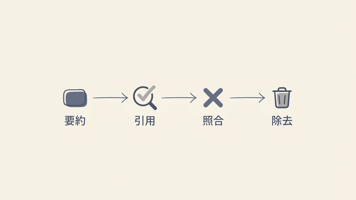 要約に紛れた誤りを見つける検証の流れ