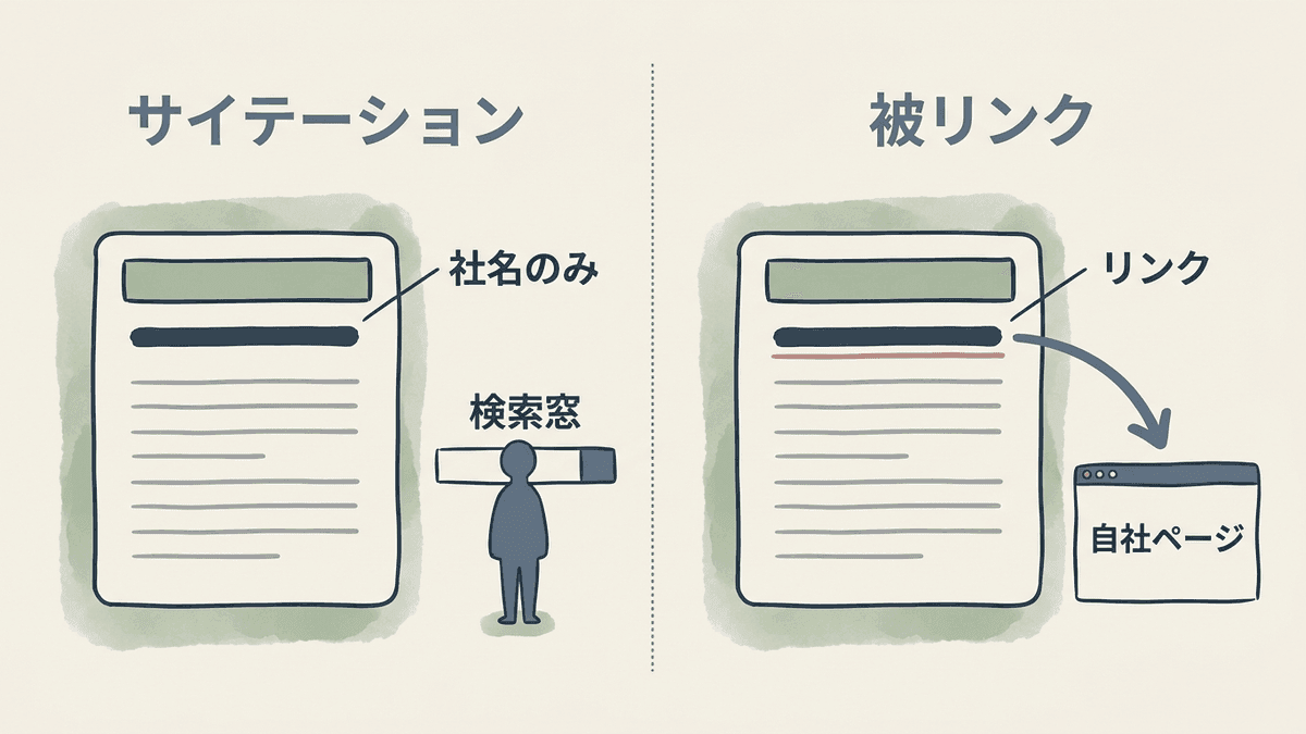 社名だけが書かれたサイテーションと、自社ページへのリンクがある被リンクの違いを示した図