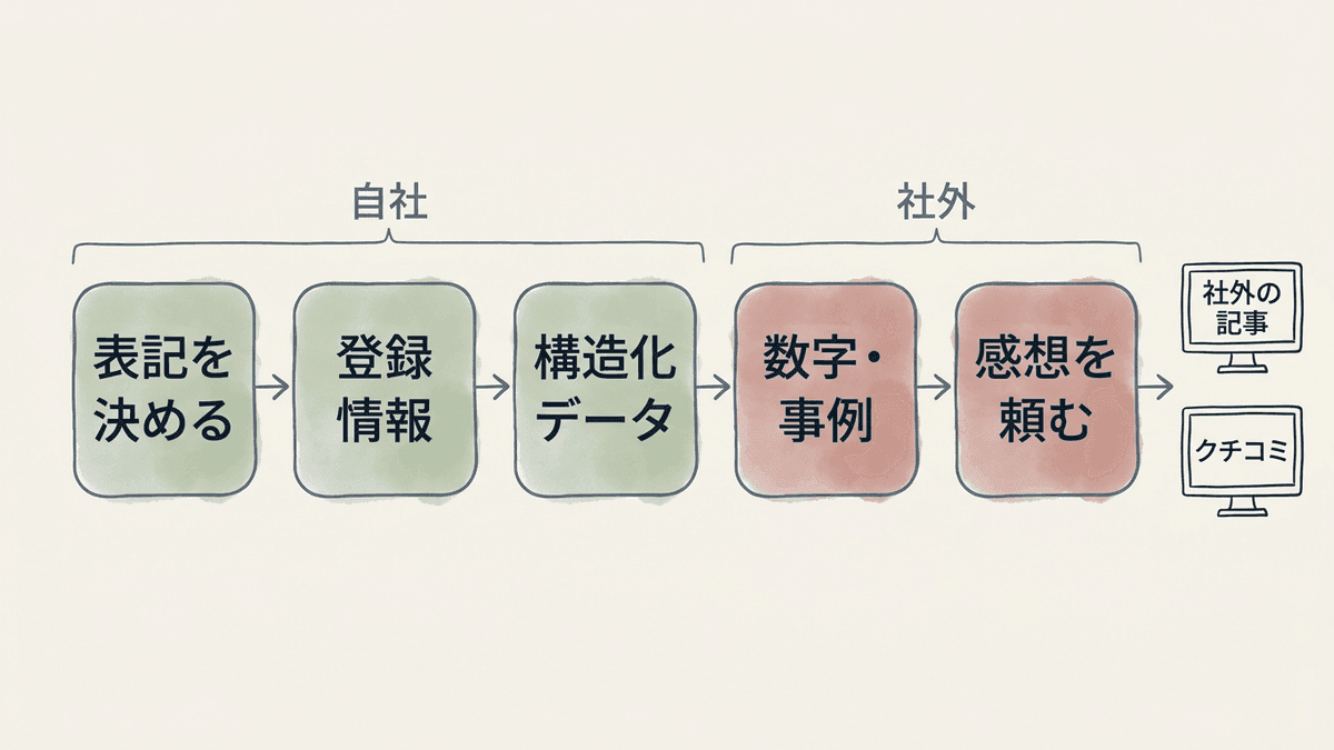 表記をそろえる3つの作業から、社外の記事やクチコミで社名が書かれるまでの5つの手順の流れ図