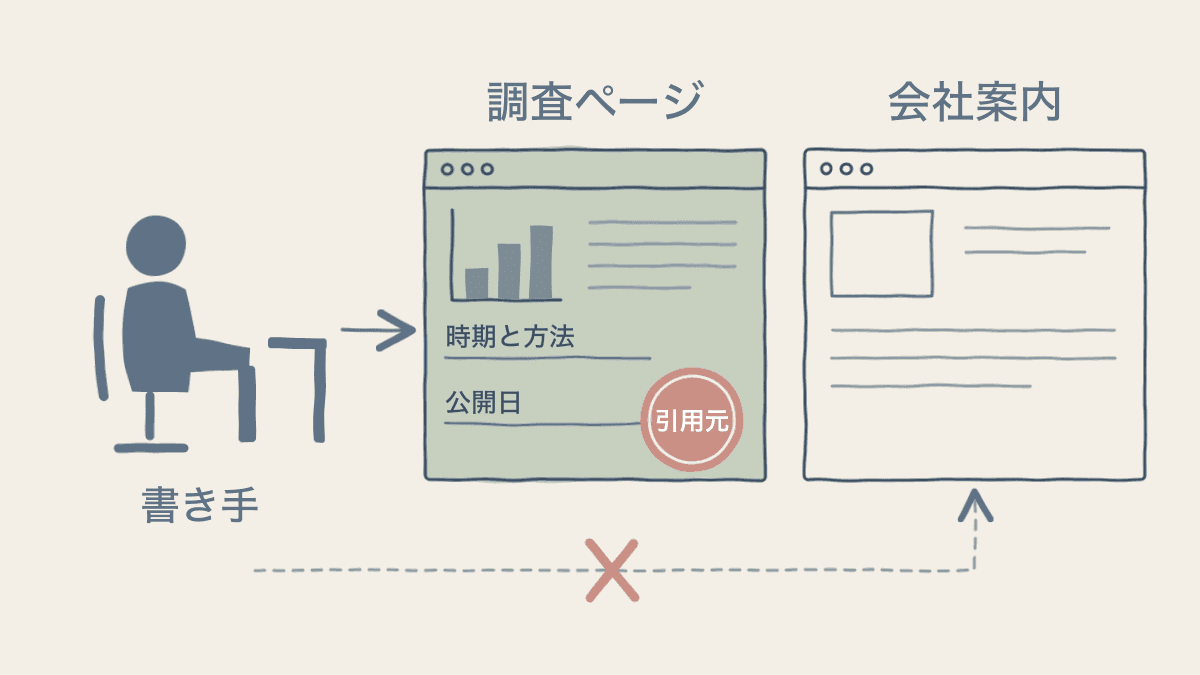 記事の書き手が、出典の書かれた調査ページを引用元に選び、会社案内だけのページを選ばない様子の図