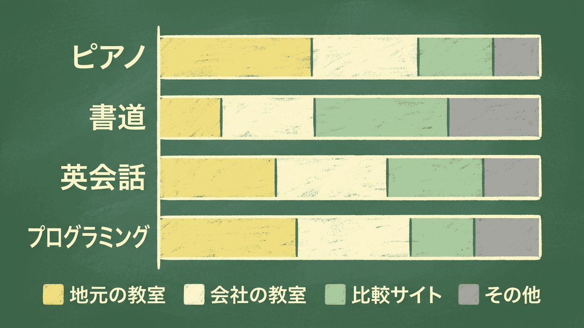 4種類の教室の検索で、上位10件に並んだページの種類の内訳を比べた図