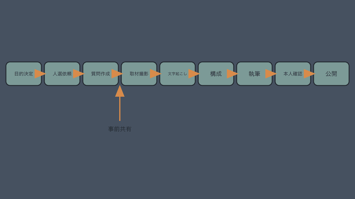 社員インタビューの取材から公開までの工程を並べたフロー図