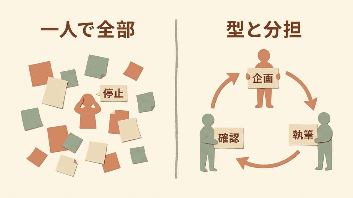 情報発信が続かない状態と、型化と役割分担で続く状態を左右で対比した図