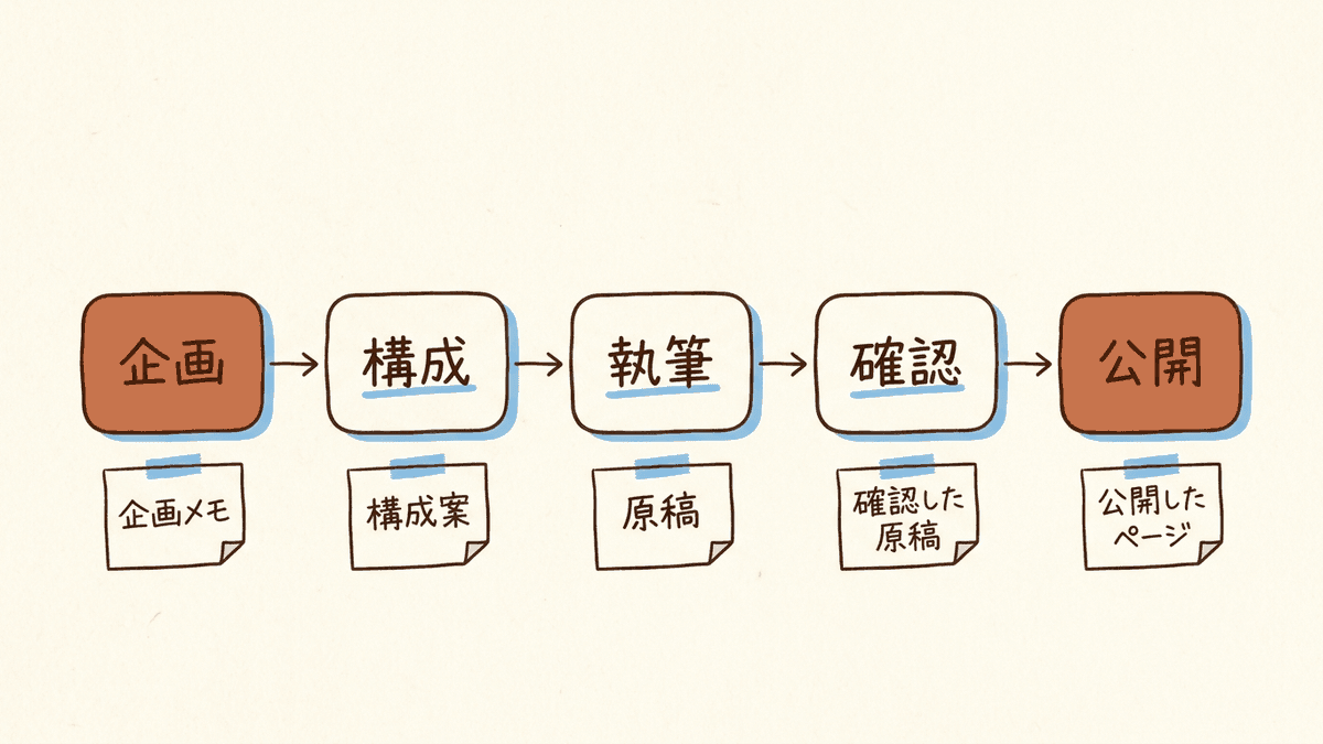 企画から公開までの5つの工程と、工程ごとに書き残す物を並べたフロー図