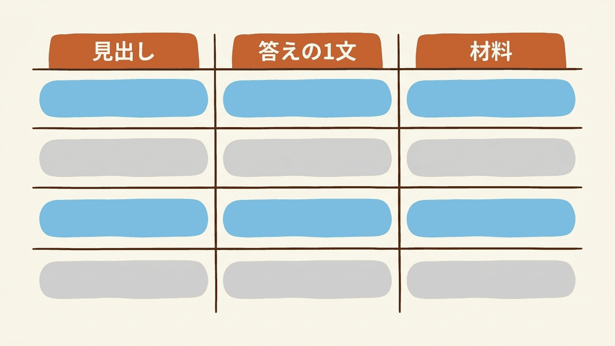 見出しごとに、答える内容の1文と材料を並べた構成案の表の図