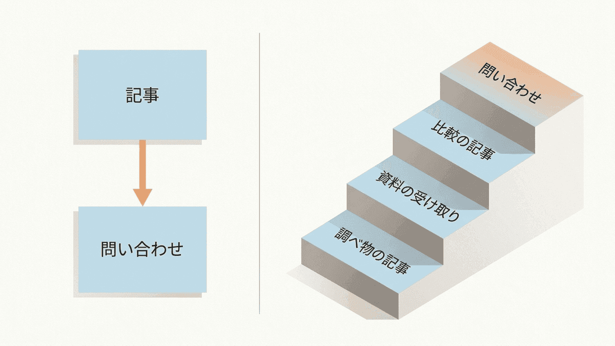 直線の導線と段階を上がる導線の比較図