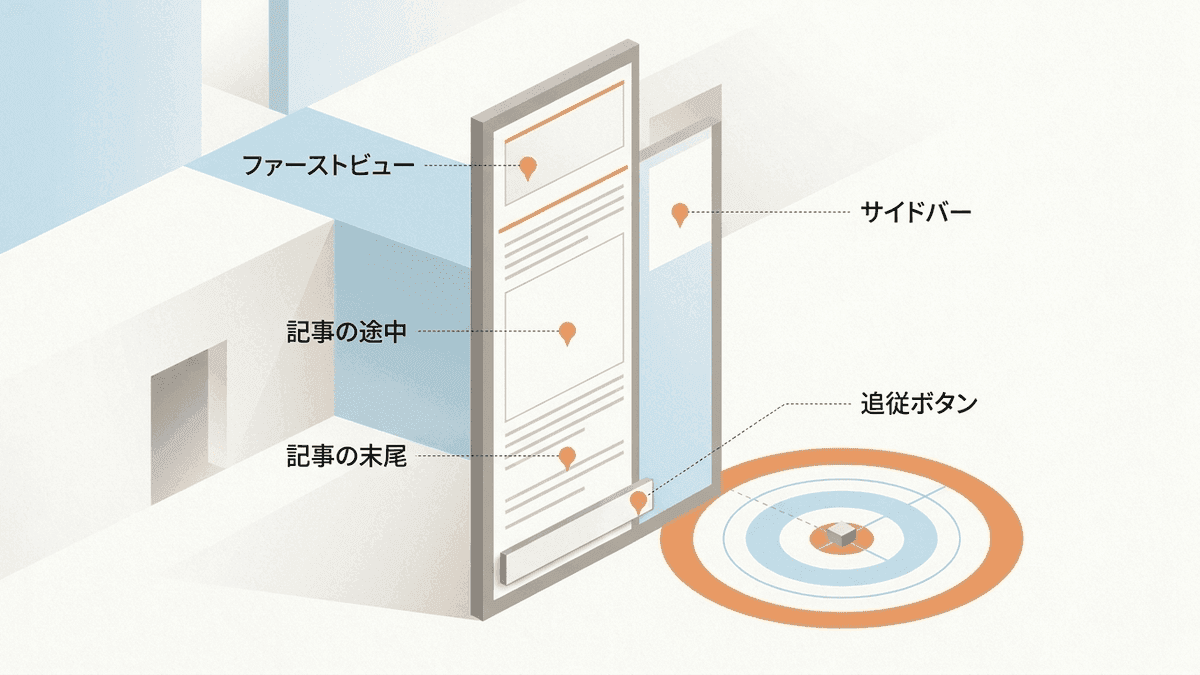 記事ページでCTAを置く5つの場所の図