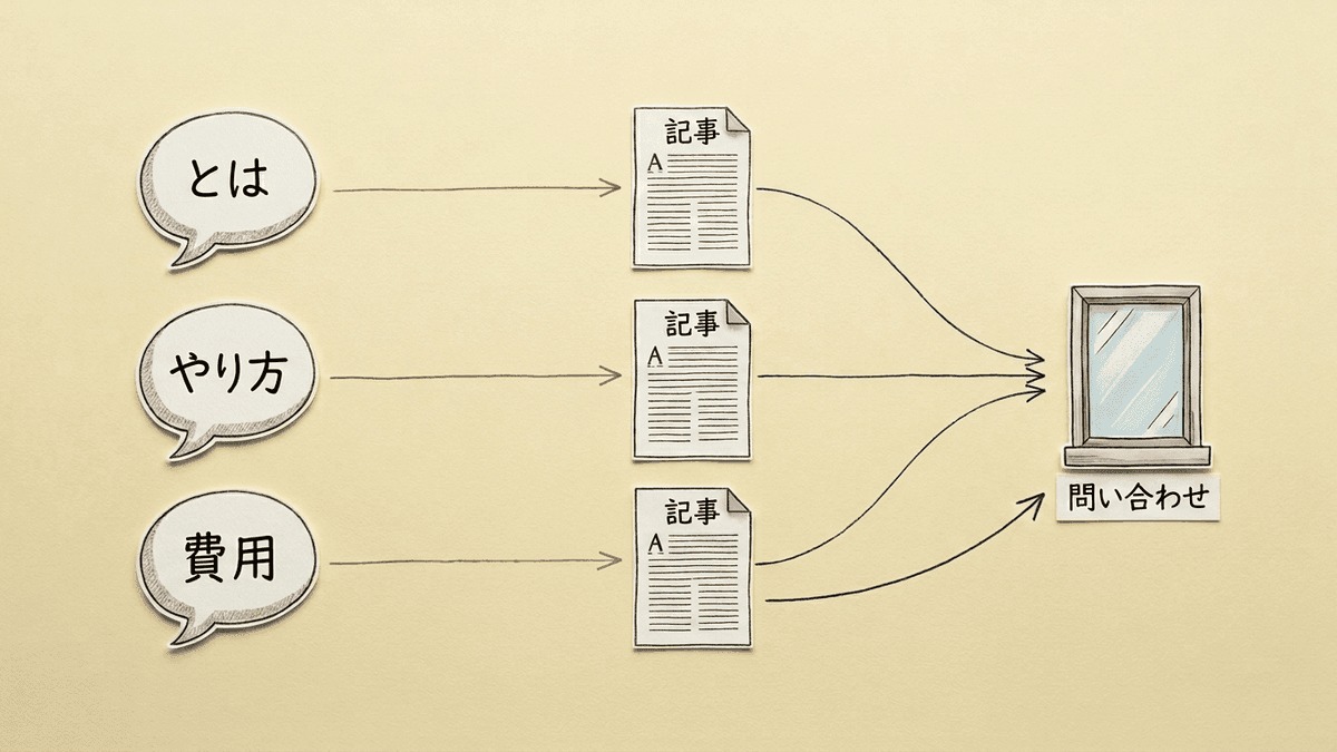 読者の疑問から記事を経て問い合わせにつながる流れの図