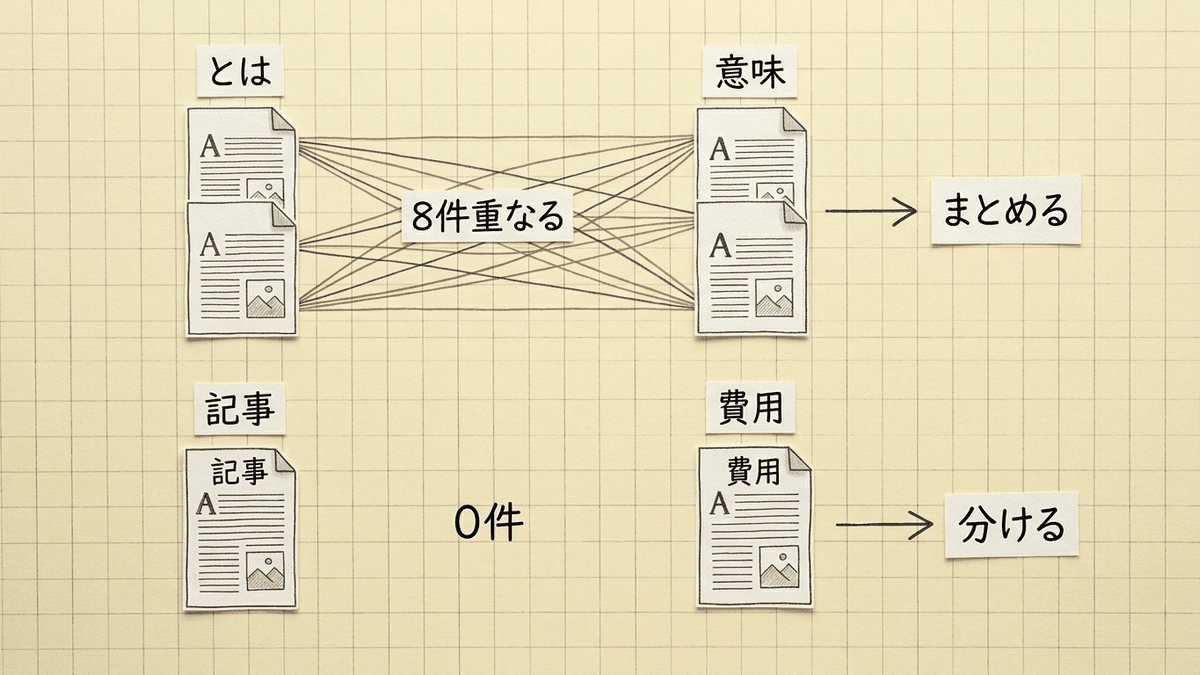 2つの検索語句の検索結果を並べ、重なるページの数で記事をまとめるか分けるかを決める図