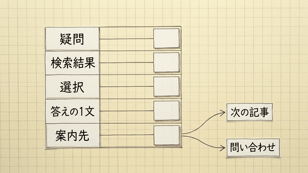 最初の記事の企画で決める5つの項目を1枚にまとめた企画表の図