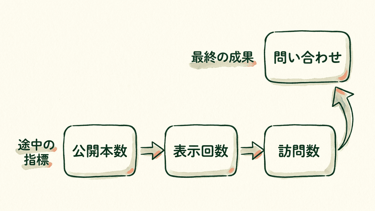 最終の成果と途中の指標を上下2段に分けた図