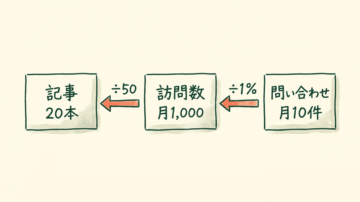 問い合わせの目標から訪問数と記事の本数を割り戻す計算の図